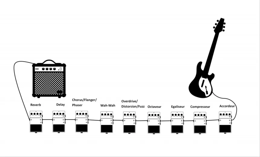 image représentant une installation de pédales d'effet : l'ampli, puis les pédales, et enfin la guitare électrique